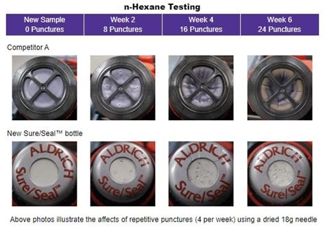 sure seal testing|Sure/Seal System for Anhydrous Solvents.